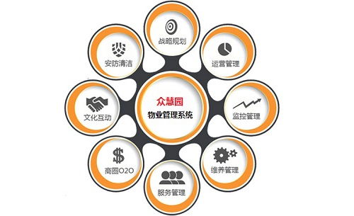 眾慧園物業(yè)管理系統(tǒng),愿為您提供全方位貼心服務(wù)